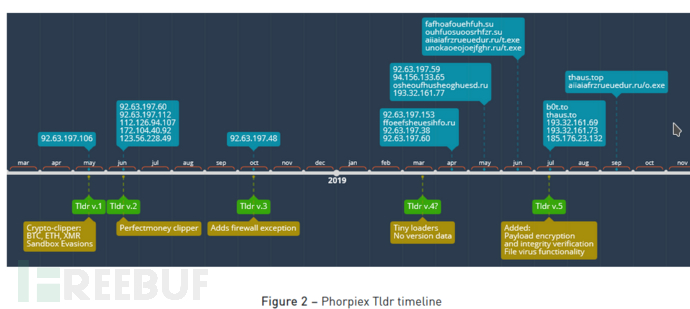 如何进行Phorpiex僵尸网络技术分析