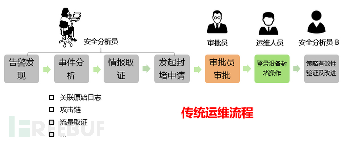 如何轻松完成企业安全编排响应SOAR