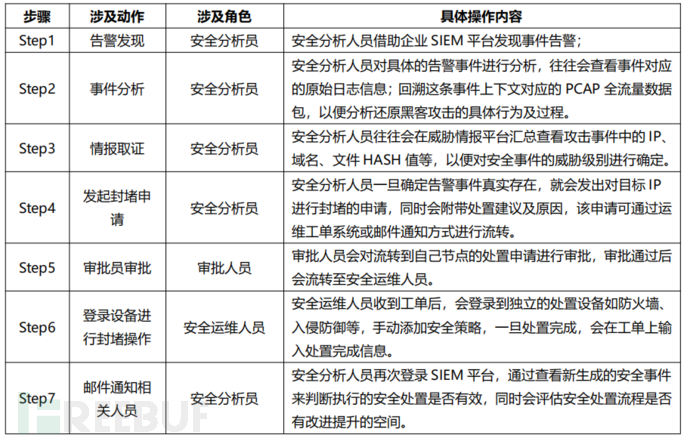 如何轻松完成企业安全编排响应SOAR