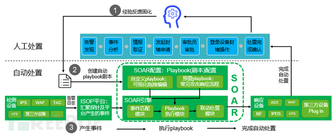 如何轻松完成企业安全编排响应SOAR