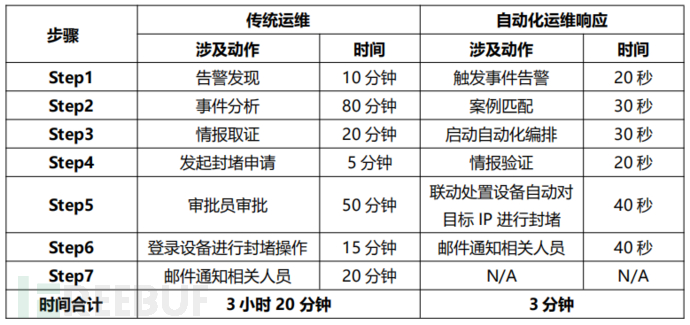 如何轻松完成企业安全编排响应SOAR