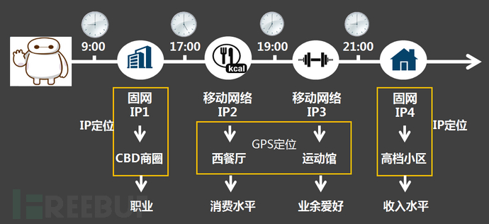 如何形成IP用户画像