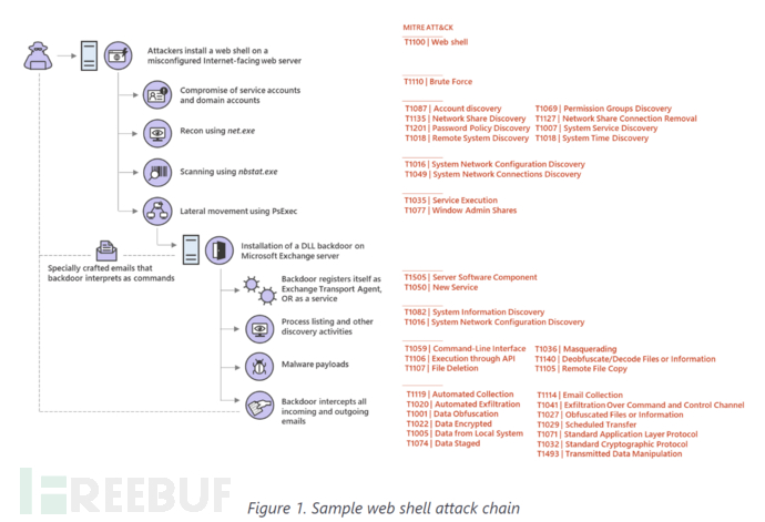 shell中web Shell攻击调查的示例分析