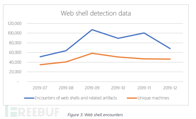 shell中web Shell攻击调查的示例分析