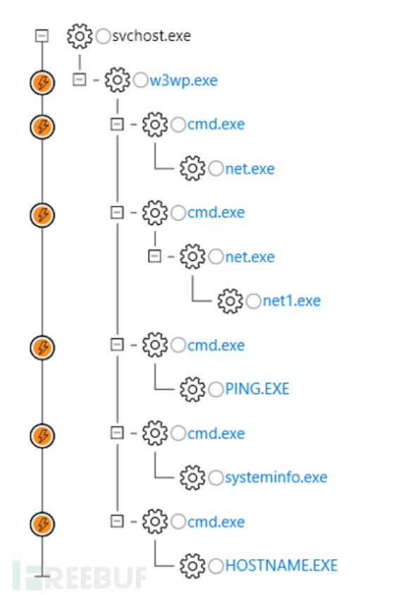 shell中web Shell攻击调查的示例分析