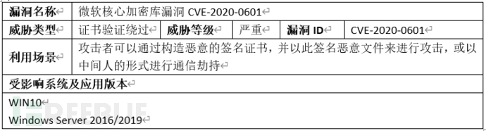 怎么进行微软核心加密库漏洞CVE-2020-0601的通告