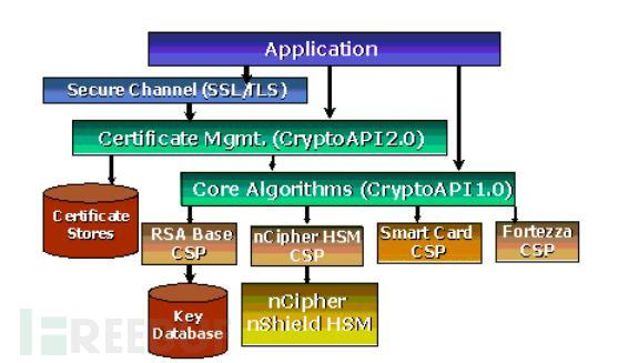 Windows暴露CryptoAPI证书验证严重安全漏洞CVE-2020-0601是怎样的