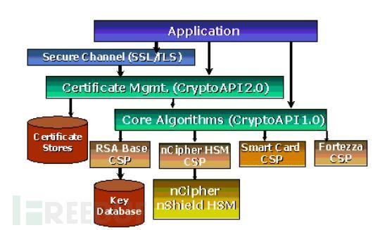 Windows cryptoapi что это