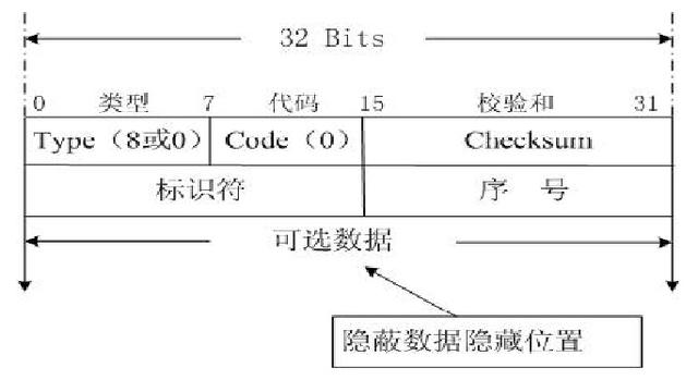 ICMP隧道通信原理與通信特征是什么