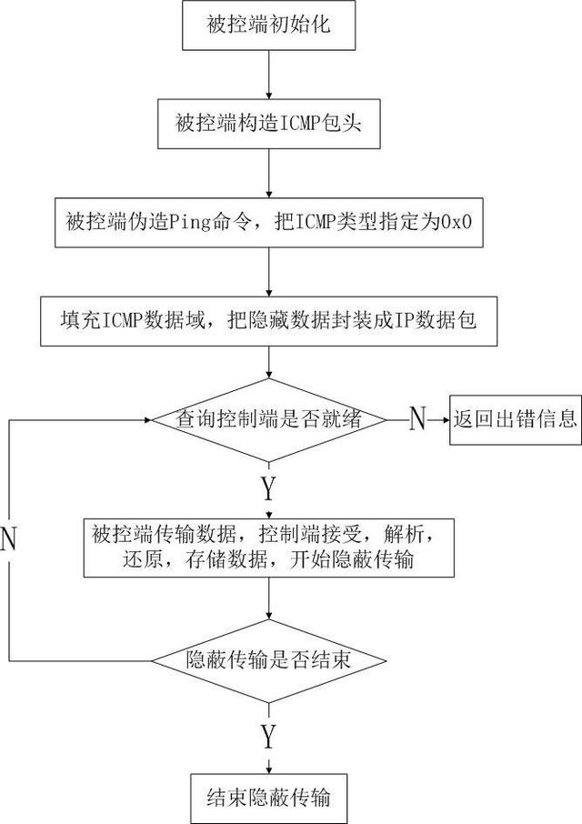 ICMP隧道通信原理与通信特征是什么