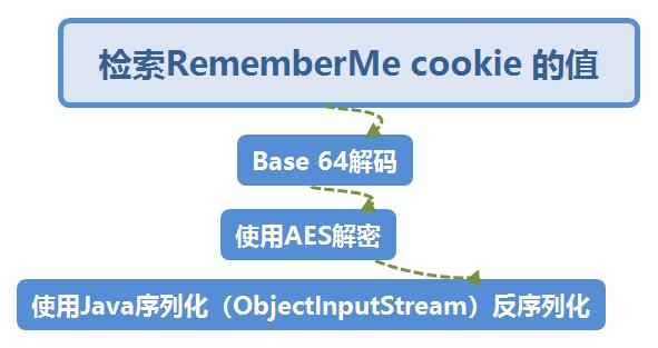 怎么浅析Shiro Padding Oracle Attack