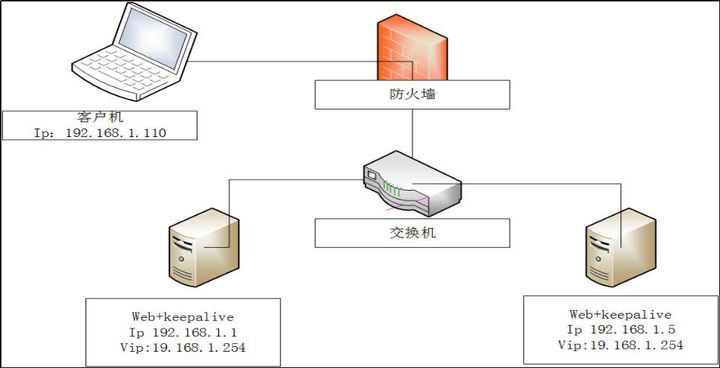 LINUX中Keepalive+lvs主從dr負載均衡怎么實現