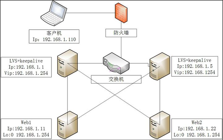 LINUX中Keepalive+lvs主從dr負載均衡怎么實現