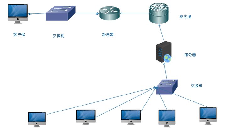 怎么进行LAMP服务搭建