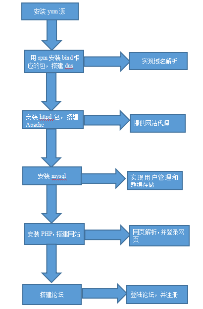 怎么进行LAMP服务搭建