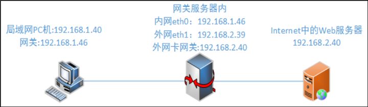 LINUX的iptables防火墙知识点有哪些