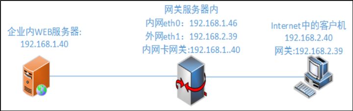 LINUX的iptables防火墙知识点有哪些