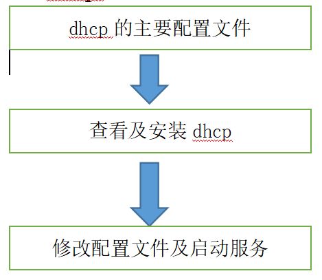 LINUX​网络服务的基本命令有哪些