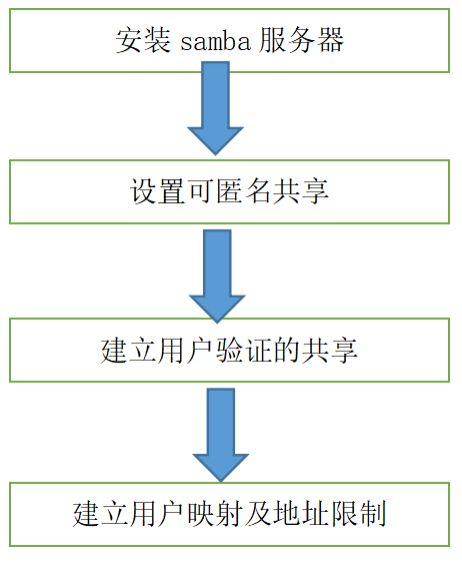 LINUX​网络服务的基本命令有哪些