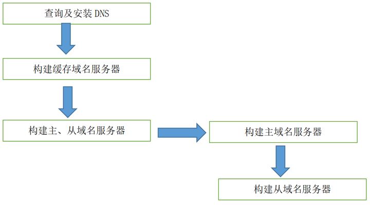 LINUX​网络服务的基本命令有哪些