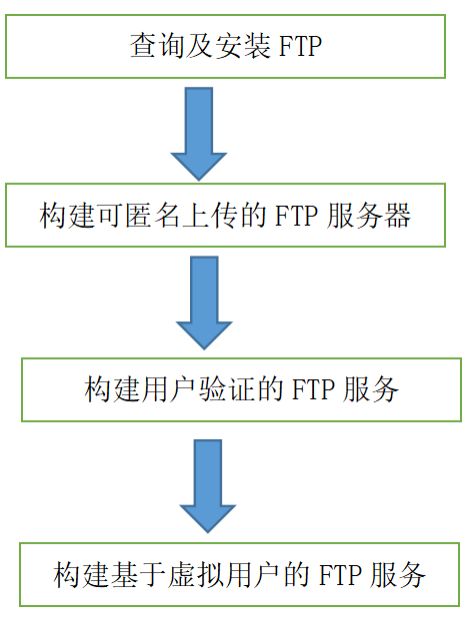 LINUX​网络服务的基本命令有哪些