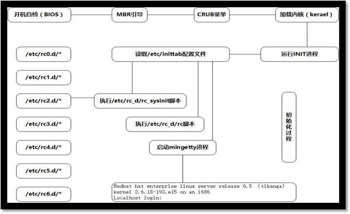 LINUX中服务引导的过程是什么