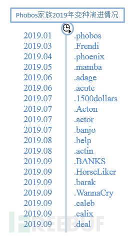 Phobos勒索软件变种分析报告是怎样的