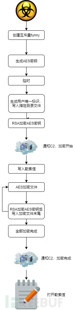 如何对lucker勒索病毒进行简单分析