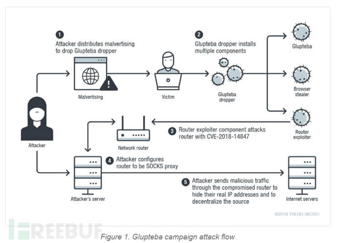 Glupteba恶意软件变种实例分析