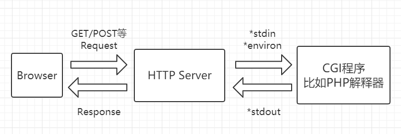 怎么利用PHP-FPM实现绕过open_basedir