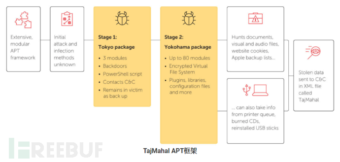 APT框架TajMahal怎么用