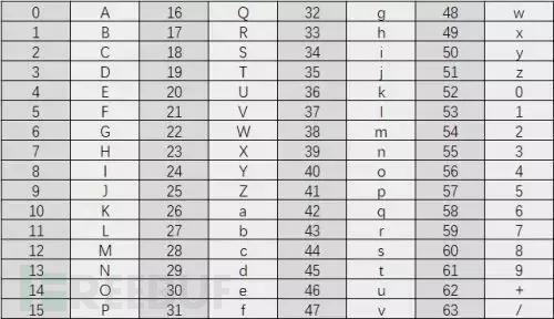 BASE64编码原理分析脚本实现及逆向的实例分析