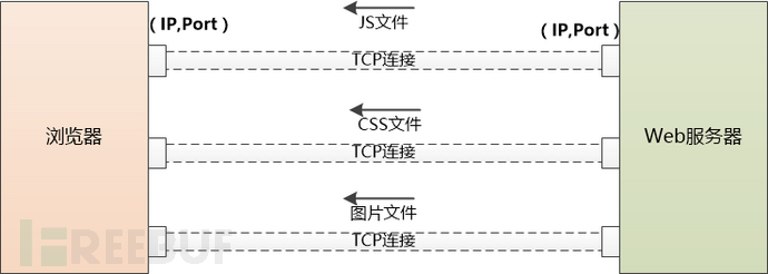 從輸入網(wǎng)址到最后瀏覽器呈現(xiàn)頁面內(nèi)容的流程分析