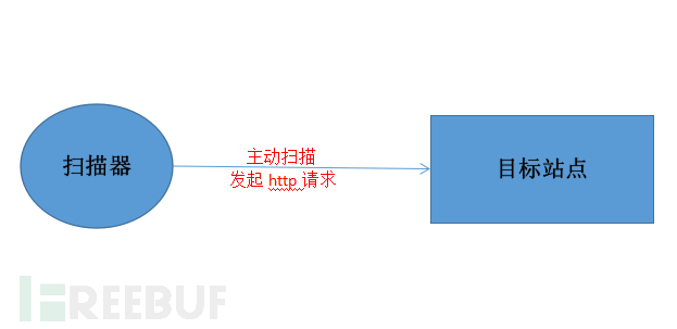 Web漏洞扫描器的设计与实现是怎么样的