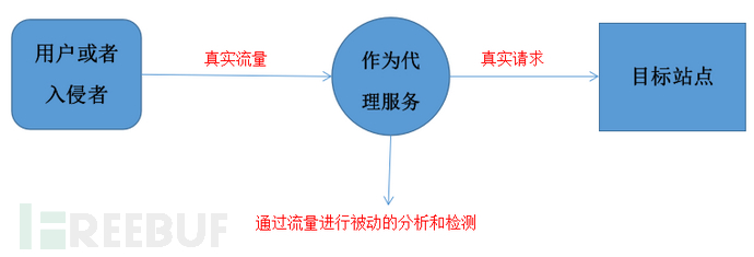 Web漏洞扫描器的设计与实现是怎么样的