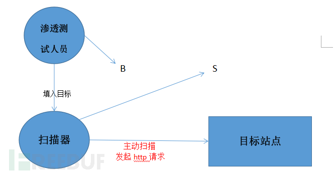 Web漏洞掃描器的設(shè)計(jì)與實(shí)現(xiàn)是怎么樣的