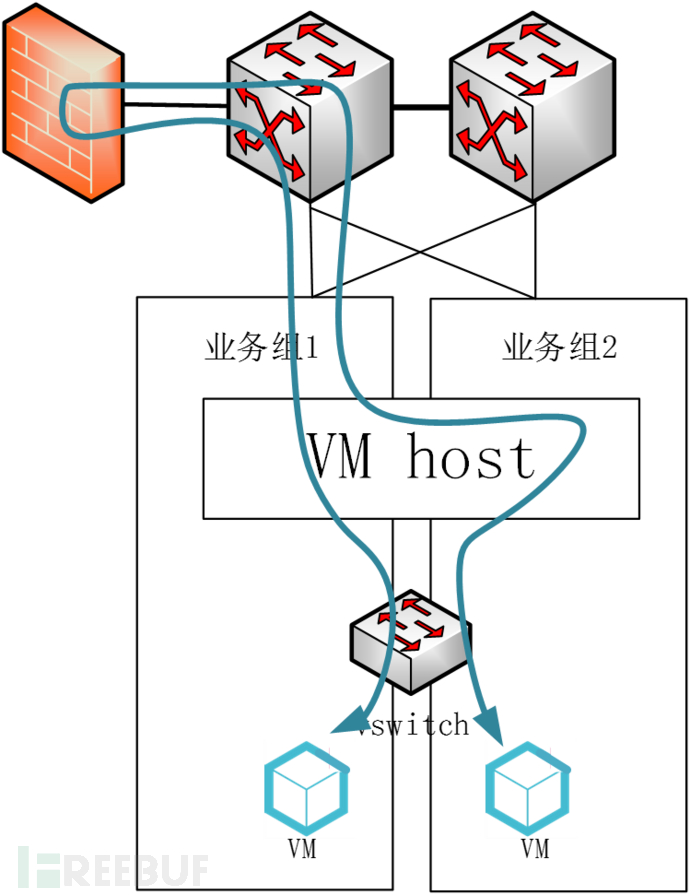 为什么说不要用VLAN、VPC解决东西向隔离问题