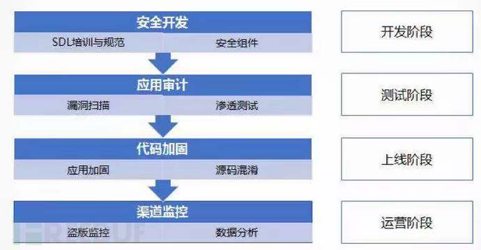 如何系统有效地提升Android代码的安全性