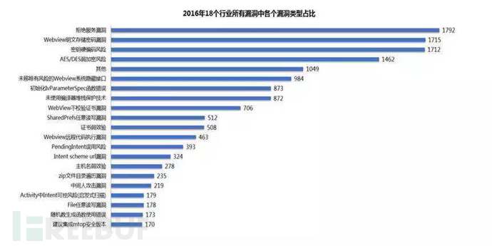 如何系统有效地提升Android代码的安全性