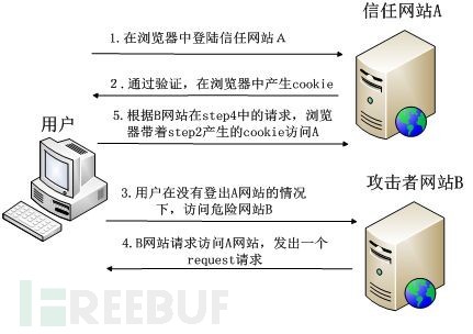 如何理解CSRF