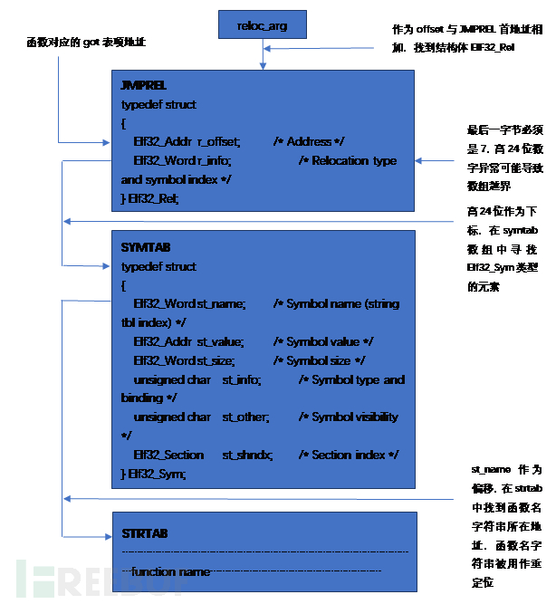 Linux pwn中针对函数重定位流程的几种攻击分别是什么