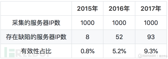 怎樣剖析CLDAP協議 Reflection DDoS