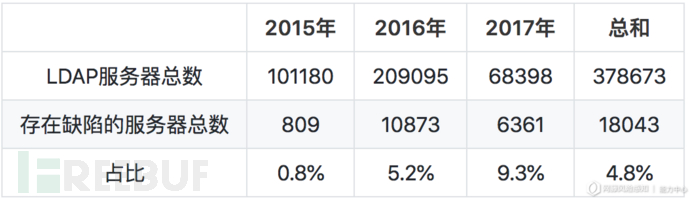 怎樣剖析CLDAP協議 Reflection DDoS