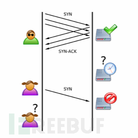 TCP SYN Flood是怎么实现