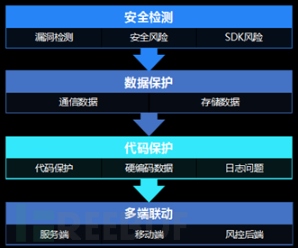 Android应用破解及防护是怎样的