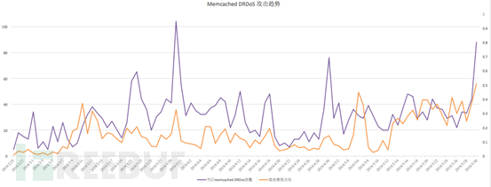 如何进行Memcached DRDoS攻击趋势的分析