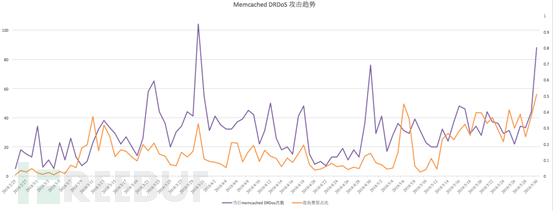 如何進行Memcached DRDoS攻擊趨勢的分析