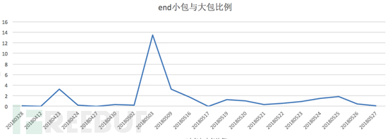 如何進行Memcached DRDoS攻擊趨勢的分析