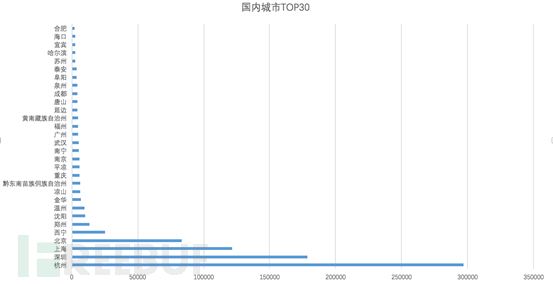 如何进行Memcached DRDoS攻击趋势的分析