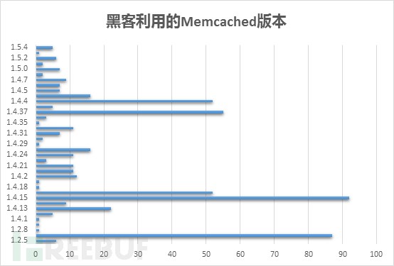 如何进行Memcached DRDoS攻击趋势的分析